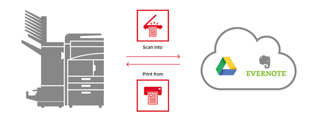 KYOCERA Cloud Connect Workflow